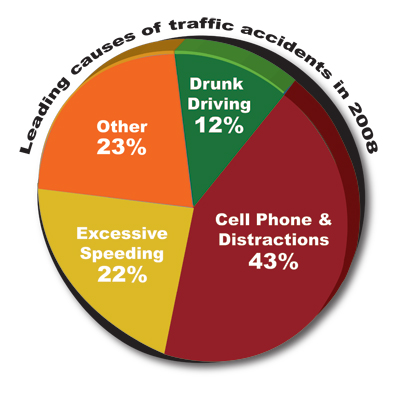 Texting While Driving Charts